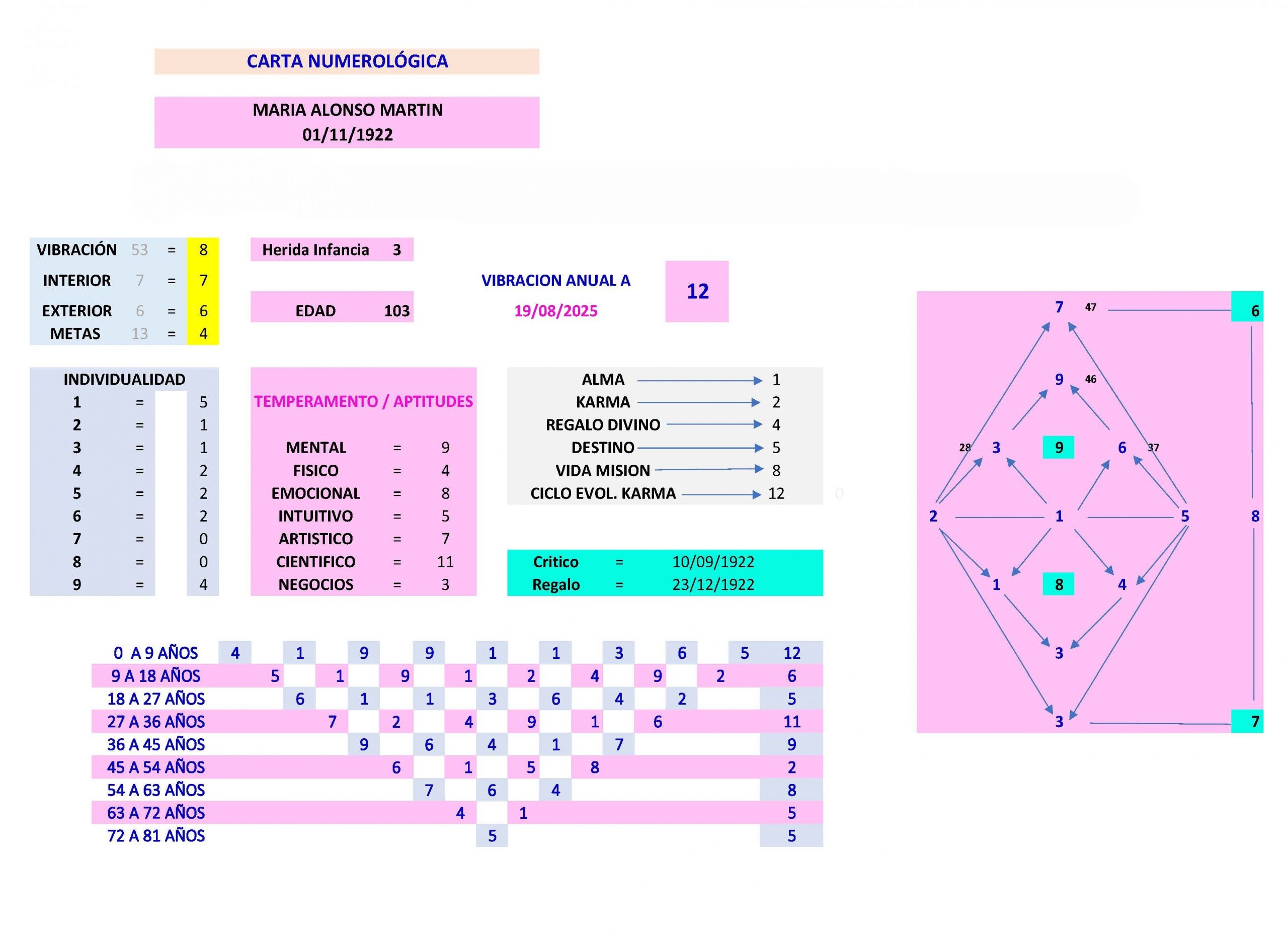 Ejemplo de una carta numerológica personal con cálculos para el autoconocimiento.